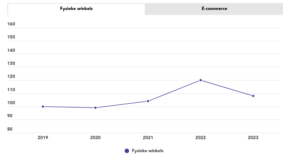 graphique chiffres de vente semaine du livre pour enfants 2019-2023 (source : KVB Boekwerk).