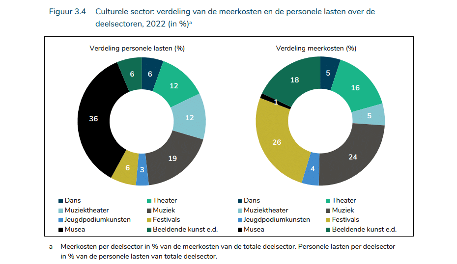 Overview of additional costs per sector (Source Kunsten92)