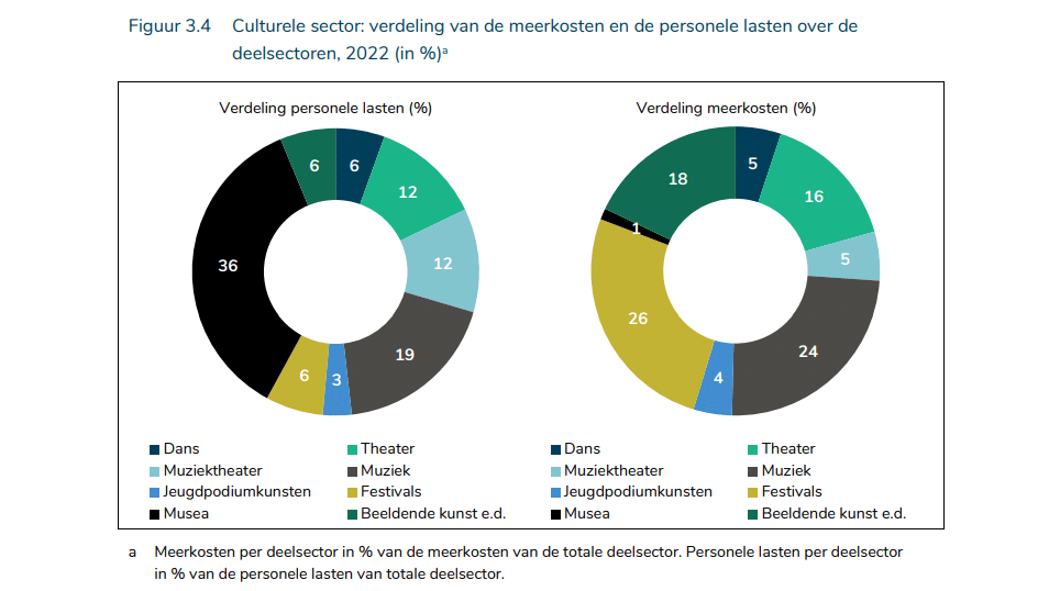 overzicht meerkosten per branche (Bron Kunsten92)