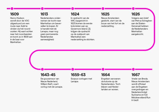 Timeline of the Dutch period in New York