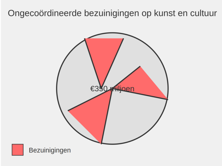 Ongecoördineerde stapel bezuinigingen op kunst en cultuur zorgt voor kaalslag van 350 miljoen