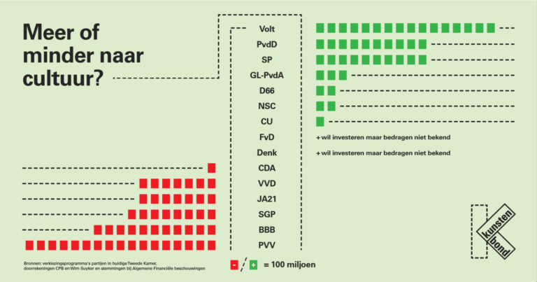 Investeren in cultuur is investeren in Nederland